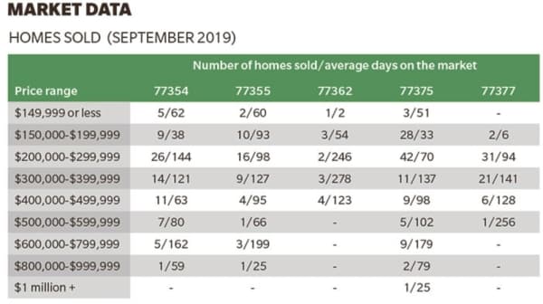 DATA: ZIP code 77362 sees largest dip year over year in median home prices, 13 homes sold in September