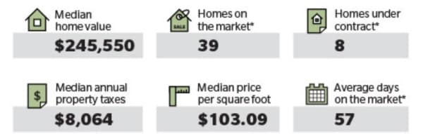 Neighborhood data provided by Kendra Lee at Better Homes and Gardens Real Estate Gary Green