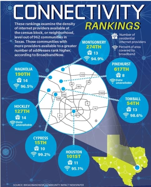 These rankings examine the density of internet providers available at the census block, or neighborhood, level out of 962 communities in Texas. Those communities with more providers available to a greater number of addresses rank higher, according to BroadbandNow.