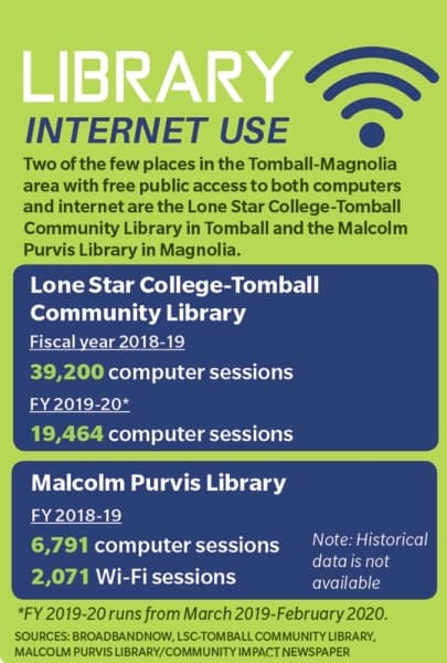 Two of the few places in the Tomball-Magnolia area with free public access to both computers and internet are the Lone Star College-Tomball Community Library in Tomball and the Malcolm Purvis Library in Magnolia. 