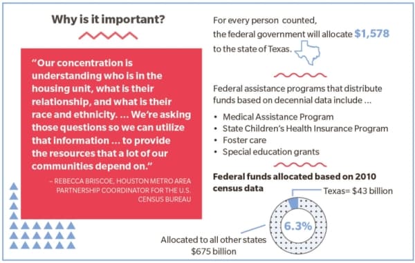 The official day for the 2020 census count is less than five months away, and census employees are already beginning to prepare for the April 1, 2020, count.