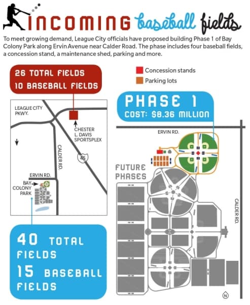 League City considers building new sportsplex as Epicenter deal stays pending