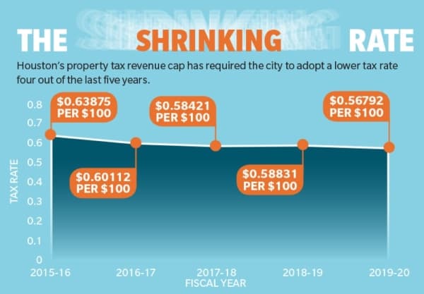 Houston City Council OKs slightly lower tax rate