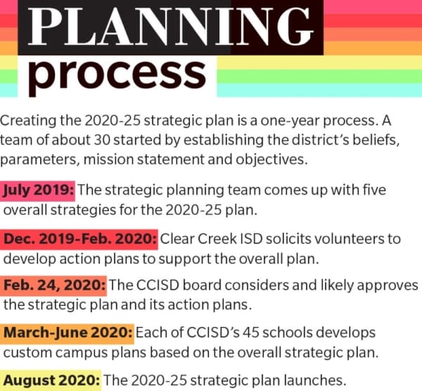 Clear Creek ISD’s new strategic plan has more ‘mature’ focus