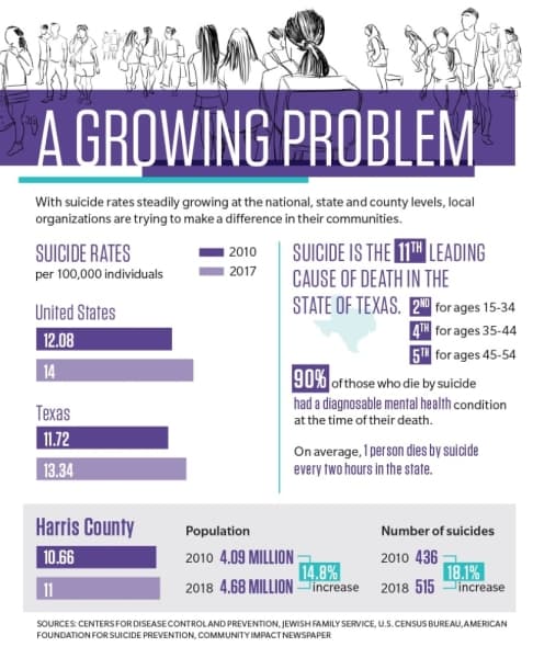 A growing problem | Suicide statistics in the US, Texas and Harris County