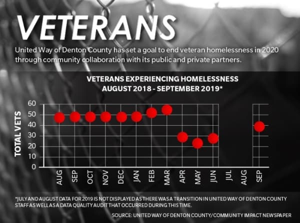United Way of Denton County has set a goal to end veteran homelessness in Denton County in 2020. (Graphic by Chase Autin/Community Impact Newspaper)