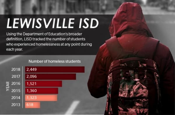 Using the U.S. Department of Education's broader definition, LISD tracked the number of students who experienced homelessness at any point during each year.