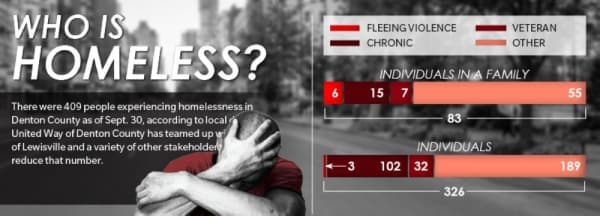 Lewisville joins effort to reduce Denton County homelessness