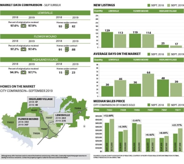 Here are the November real estate updates for Lewisville, Flower Mound and Highland Village