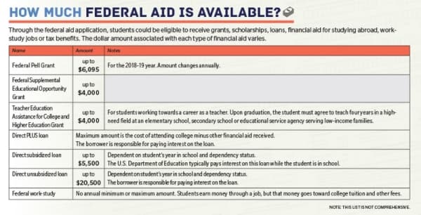 Through the federal aid application, students could be eligible to receive grants, scholarships, loans, financial aid for studying abroad, work-study jobs or tax benefits.