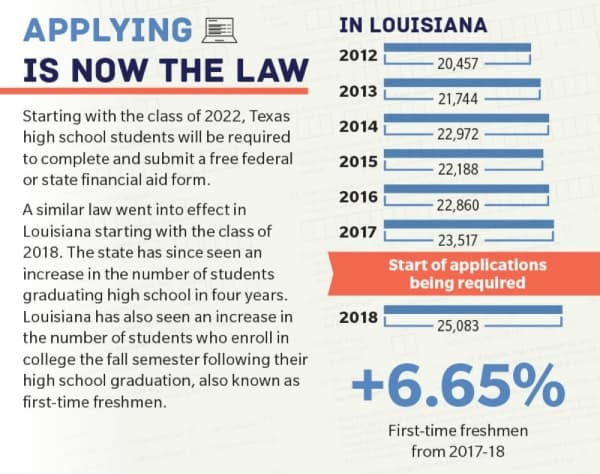 Starting with the class of 2022, Texas high school students will be required to complete and submit a free federal or state financial aid form. (Graphic by Michelle Degard/Community Impact Newspaper)