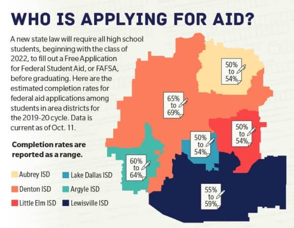 Here are the estimated completion rates for federal aid applications among students in area districts for the 2019-20 cycle. 