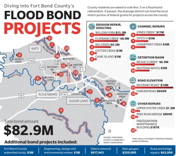 November 2019 election: Fort Bend County’s $83M flood bond referendum approved by voters