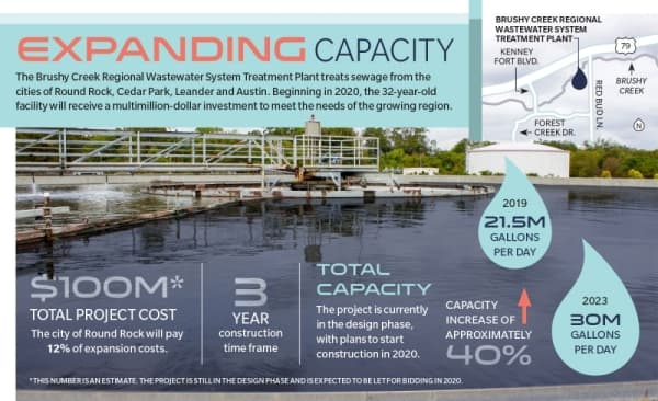 Estimated $100M expansion to increase wastewater treatment capacity at plant in Round Rock