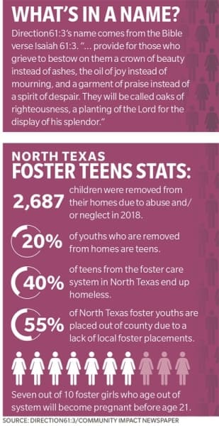 The nonprofit's name comes from a Bible verse, Isaiah 61:3. 
(Direction 61:3/Community Impact Newspaper)