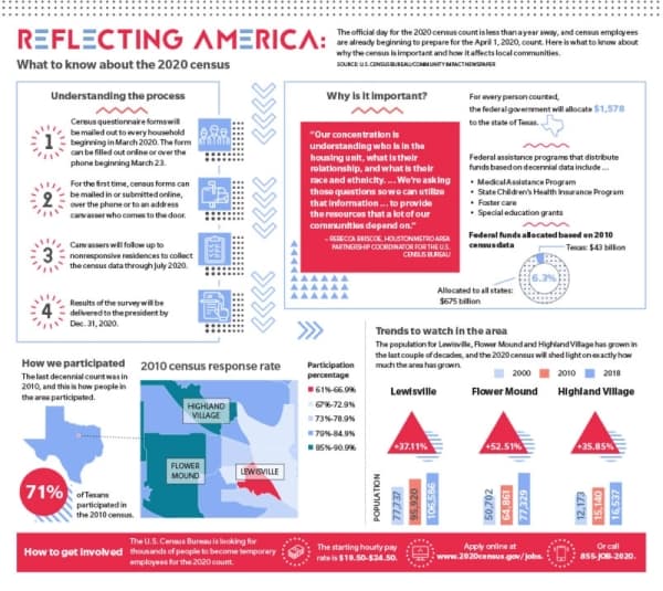 Reflecting America: What to know about the 2020 census