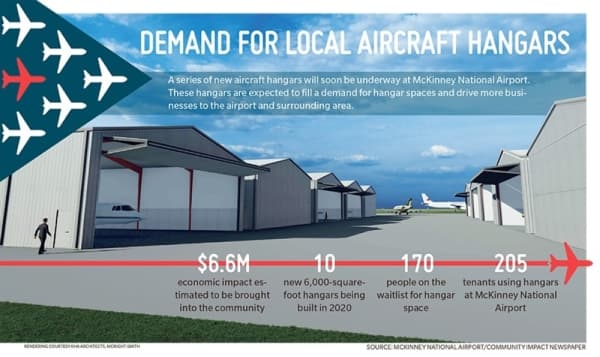 New 10-hangar development coming to McKinney National Airport in 2020