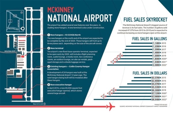 McKinney National Airport, Hangars