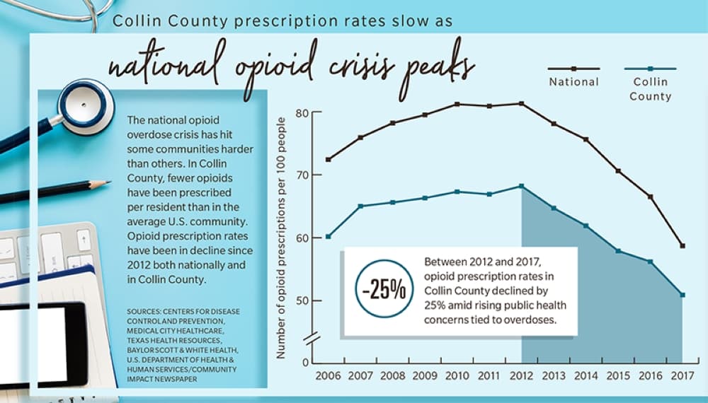Opiods, national, Collin County 