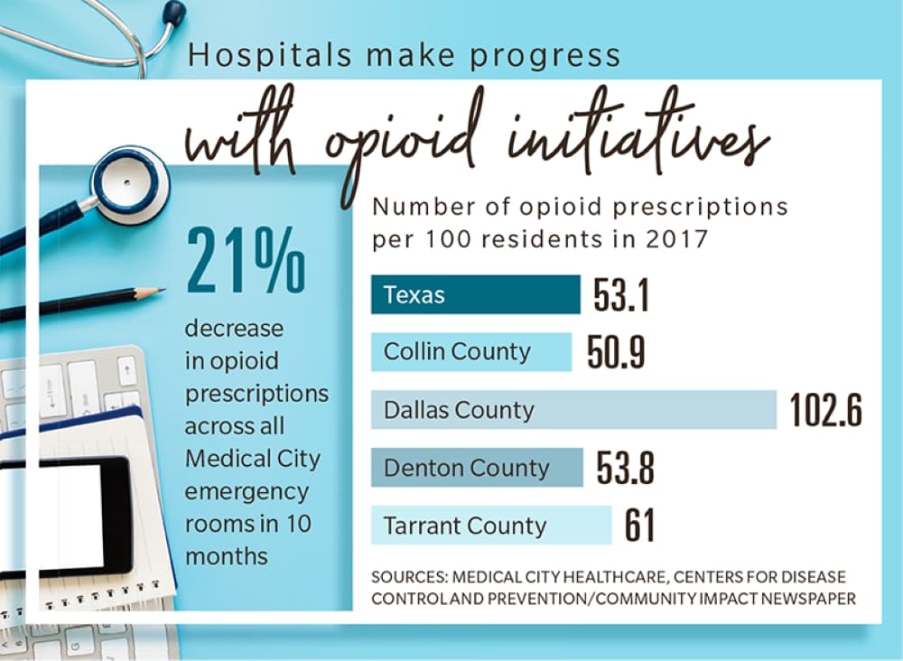 McKinney hospitals implement programs to fight opioid crisis