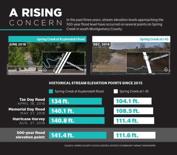 Spring Creek reservoir study moves ahead with funding agreement