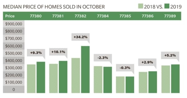 DATA: ZIP code 77382 sees largest increase in median home price year over year locally, many $1M+ home sales in October