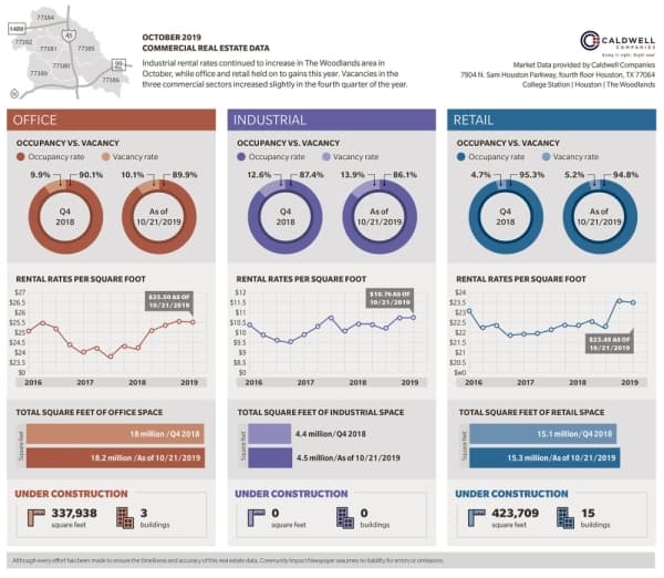 DATA: Commercial real estate rental rates hold on to 2019 gains while vacancies increase slightly in The Woodlands area