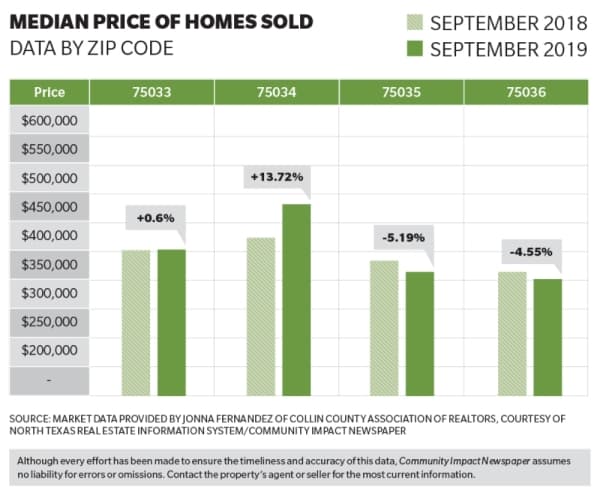 Frisco real estate update: Median price of homes rises, falls in some ZIP codes.