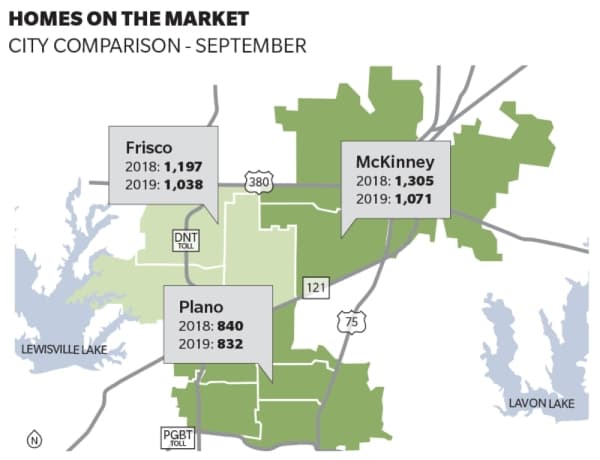 Frisco real estate update: Number of homes on the market drops in surrounding cities