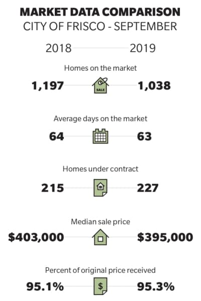 Frisco real estate update: Data shows lower median sale price, more homes under contract