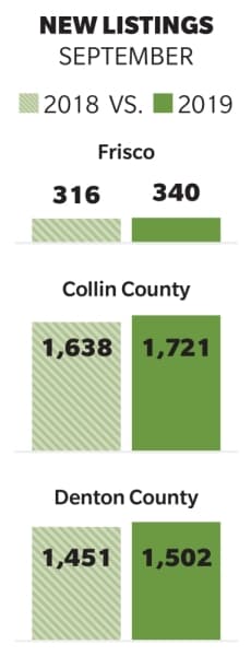 Frisco real estate update: New listings are up in Frisco, Collin and Denton counties