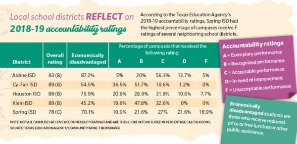 Spring, Klein and Cy-Fair ISDs reflect on 2018-19 accountability ratings