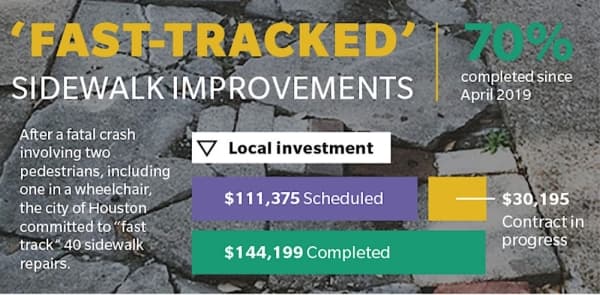 Follow-up: Houston makes progress on fast-tracked sidewalk repairs