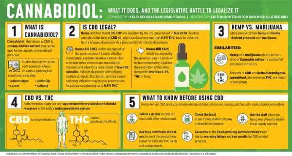 CBD: What is it and is it legal in Texas?