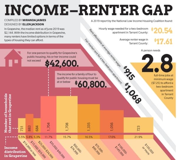 Income-renter gap