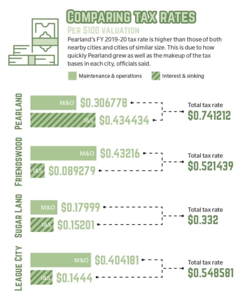 Pearland’s debt service tax used to fund big projects, maintain quality of life