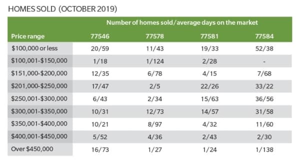 Homes sold and days on market October