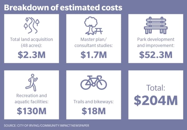 Irving outlines city trails, parks projects as part of $204M master plan