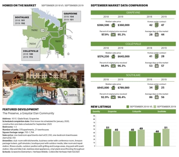 Number of homes on the market in Grapevine, Colleyville and Southlake decrease from September 2018 to September 2019 and more market data