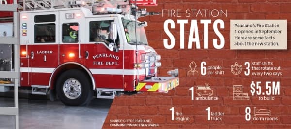 Pearland opens fire station, improves response times