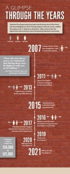 Timeline