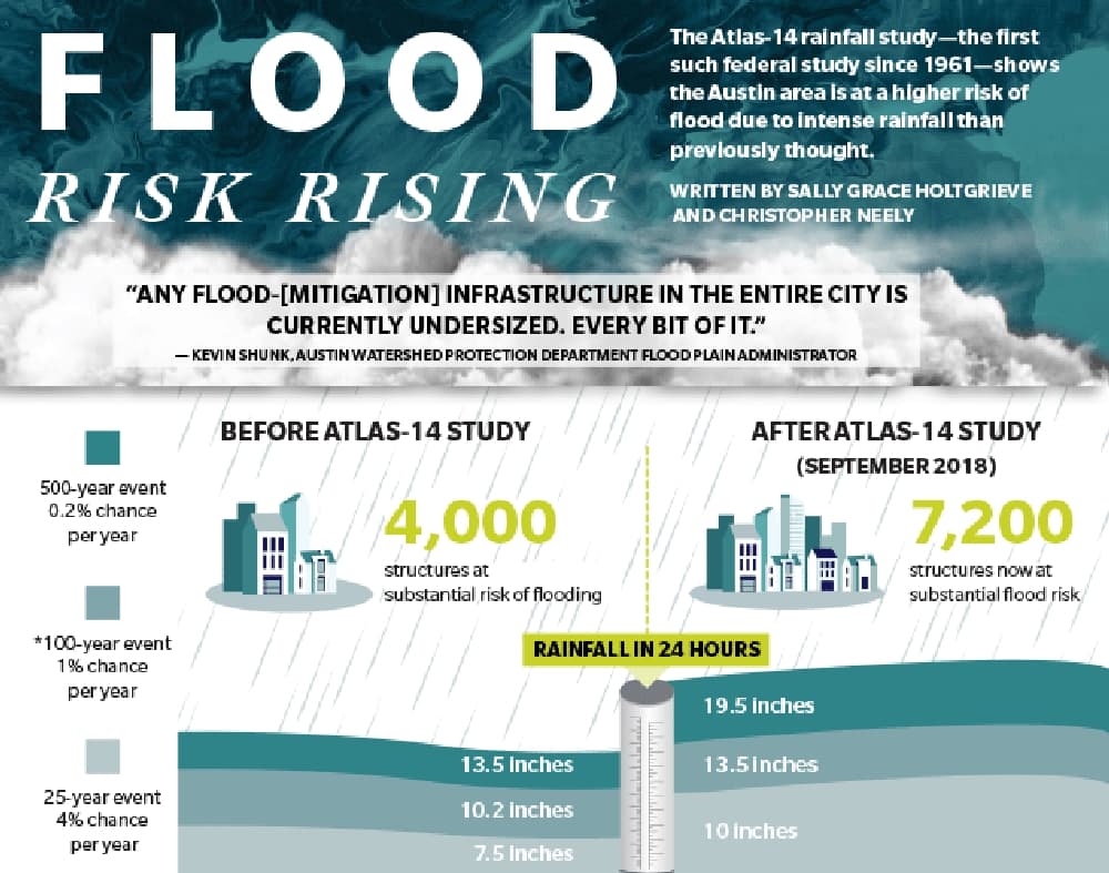 Acknowledging expanded risk, Austin moves to prohibit additional density in city’s flood-prone areas