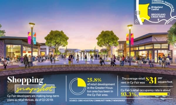 Retail centers adapt to Cy-Fair consumers’ needs