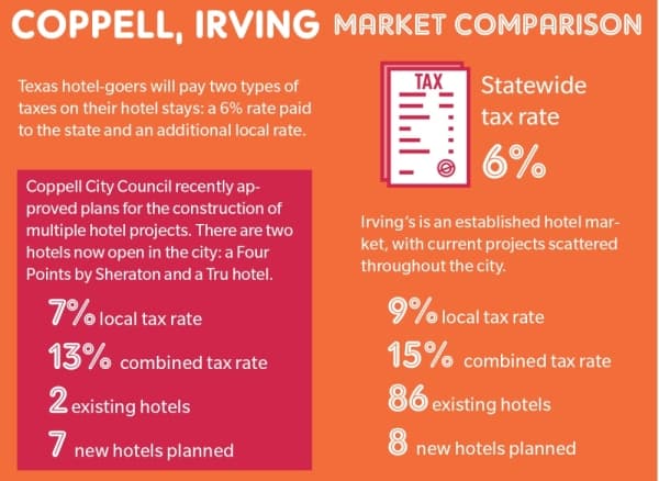 Developers add to Coppell, Irving hotel inventory