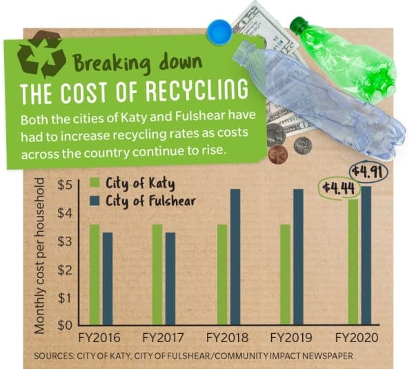 As US costs increase, Katy, Fulshear drop glass from recycling programs