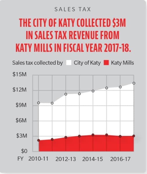Katy mills tax