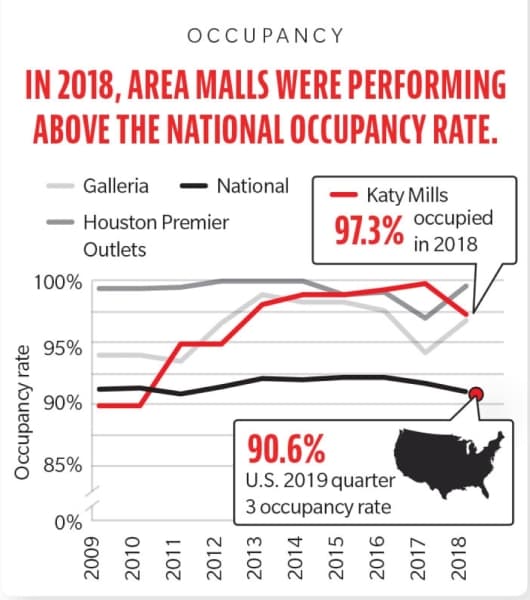 Katy mils occupancy rates