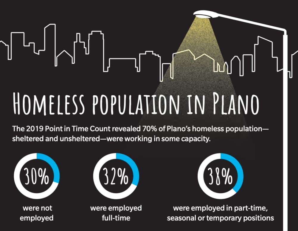 Growth in Plano homeless population spurs action from city, local groups