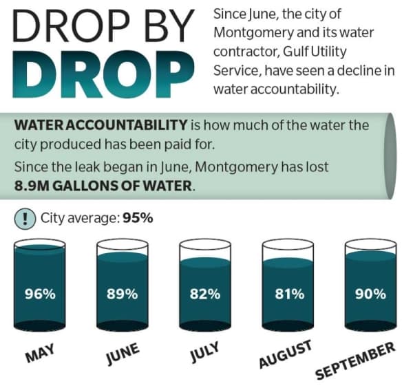 City of Montgomery’s growth demands new water services