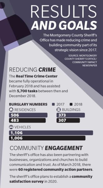 Montgomery County Sheriff's Office updated strategic plan targets burglaries, increasing community involvement